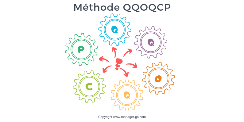 Méthode QQOQCP  analyse et résolution des problèmes