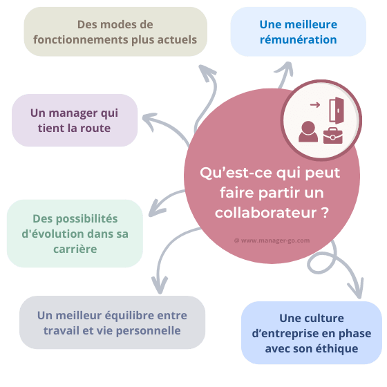 Les raisons de démission d'un collaborateur