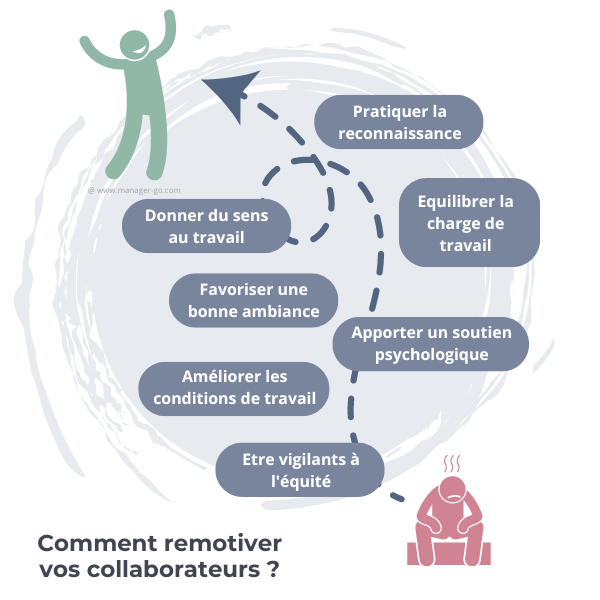 Remotiver ses collaborateurs