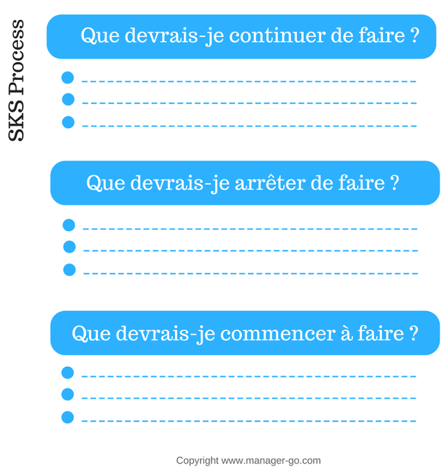 SKS  process