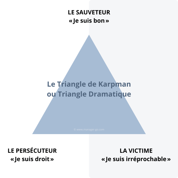 Qu'est-ce que le triangle de Karpman ?