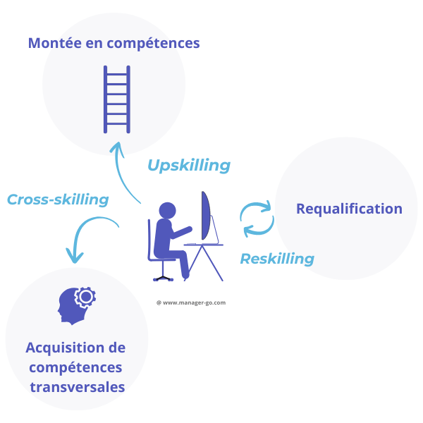  l'upskilling, le reskilling ou le cross-skilling - Kesako ?